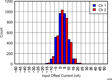 THS4532 THS4532IPW Input Offset
Current Histogram THS4532 Figure 29 IOS at 25C 2_7V.gif